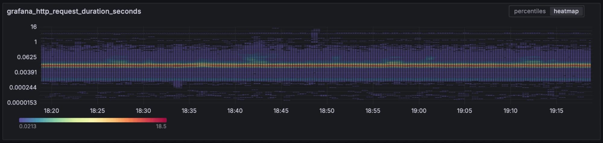 Heatmap panel in a Grafana dashboard