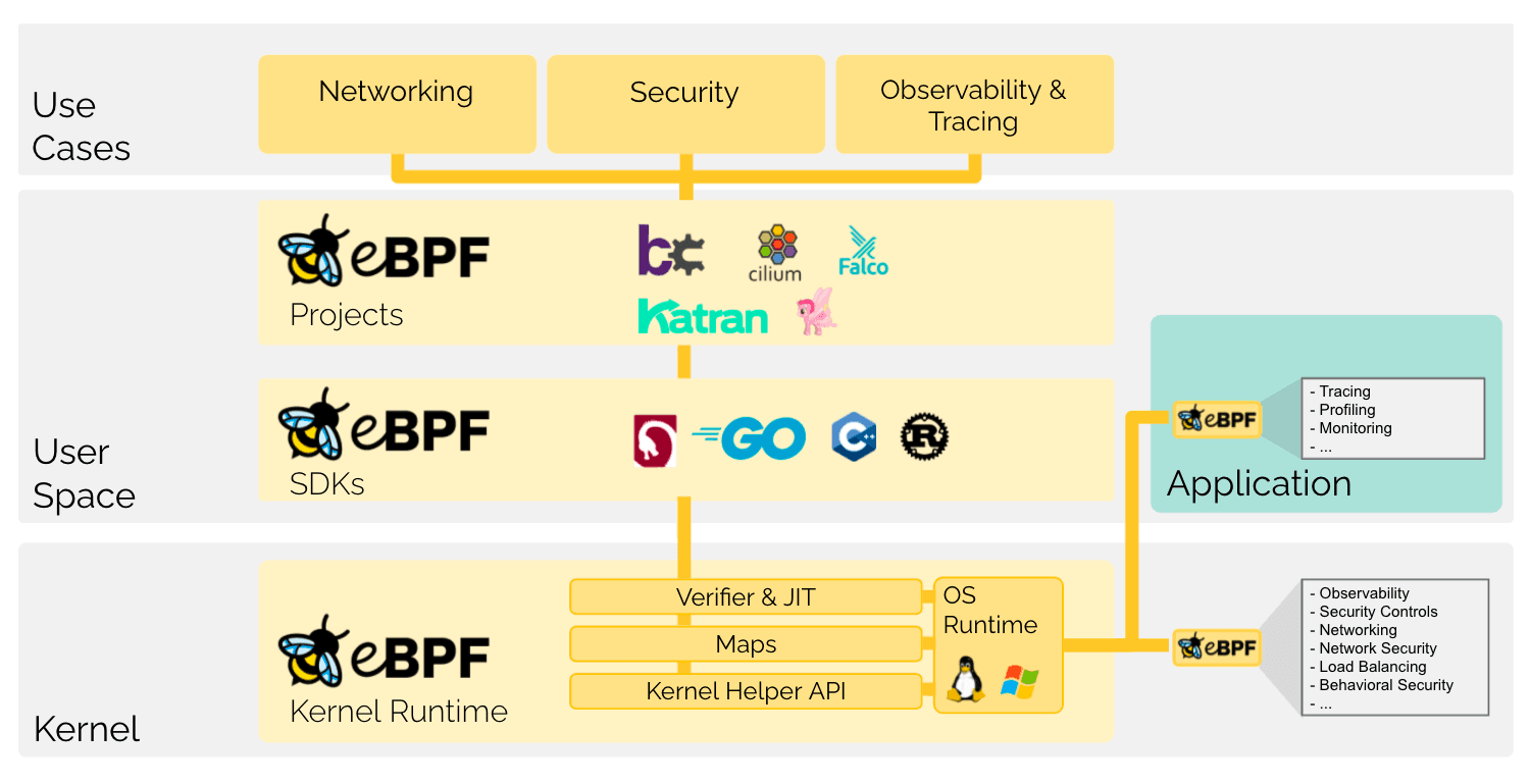 An eBPF diagram.