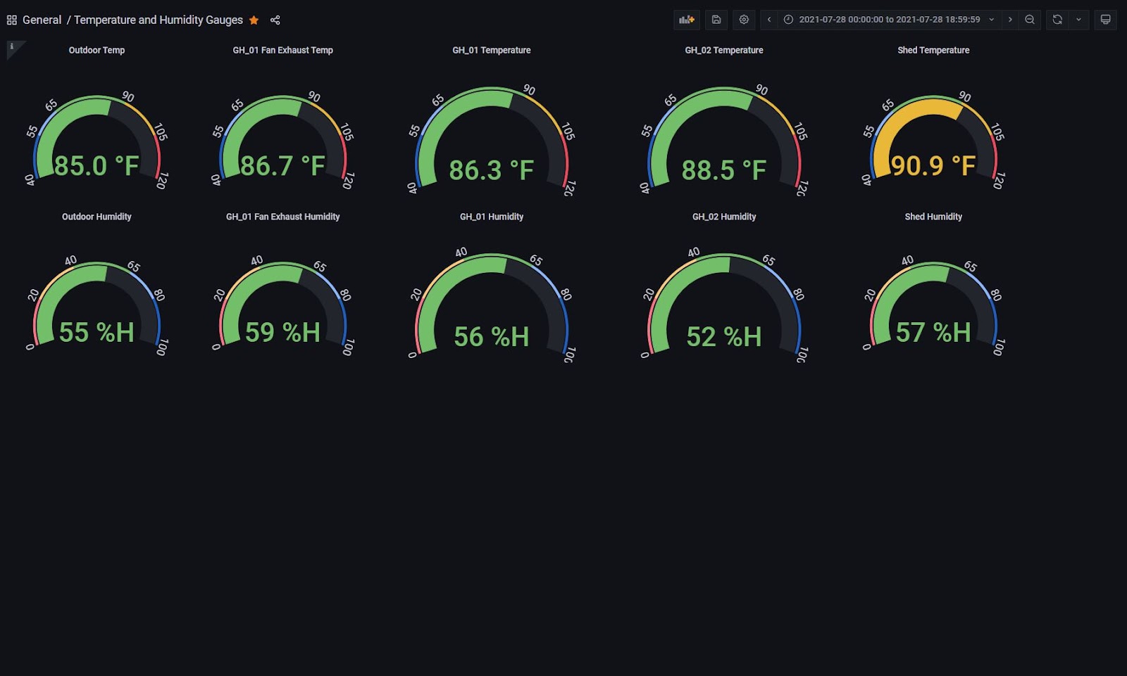 A custom Grafana dashboard showing all temperature readings