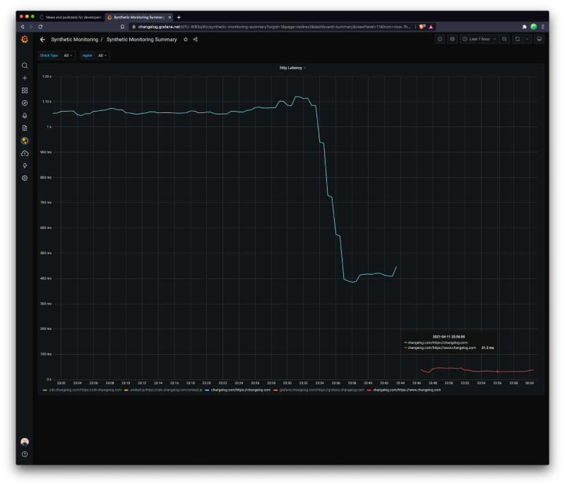 Changelog’s Synthetic Monitoring Summary dashboard