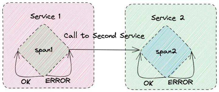 Multiple spans with loops and errors